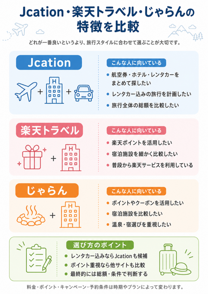 Jcation・楽天トラベル・じゃらんの比較