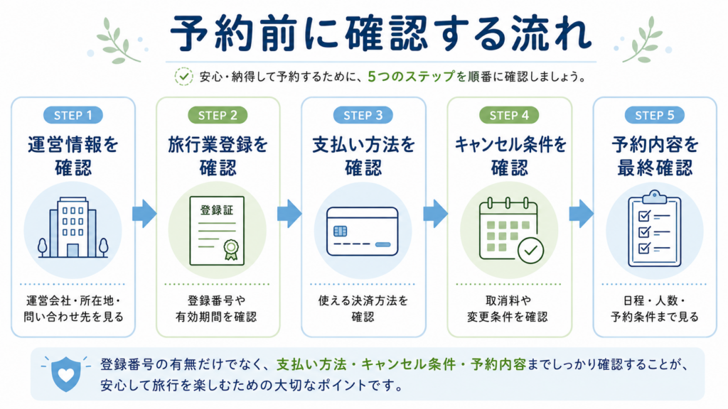 旅行予約サイトを見るときの確認ポイント図