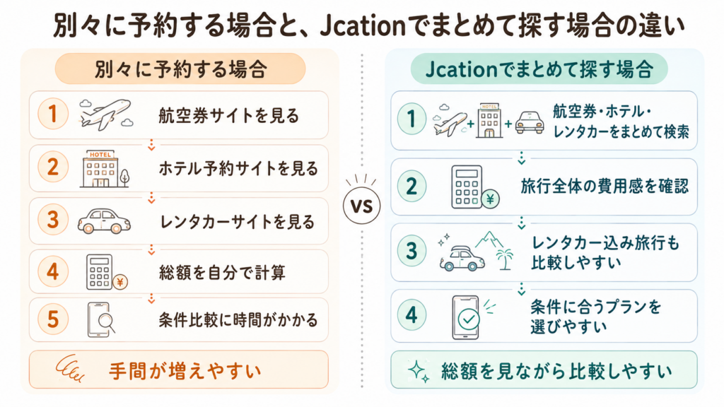 Jcationでまとめて探す場合と別々に予約する場合の比較図