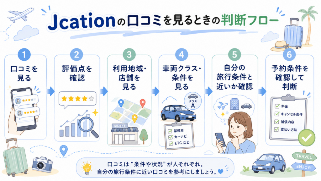 Jcationの口コミを見るときの判断フロー