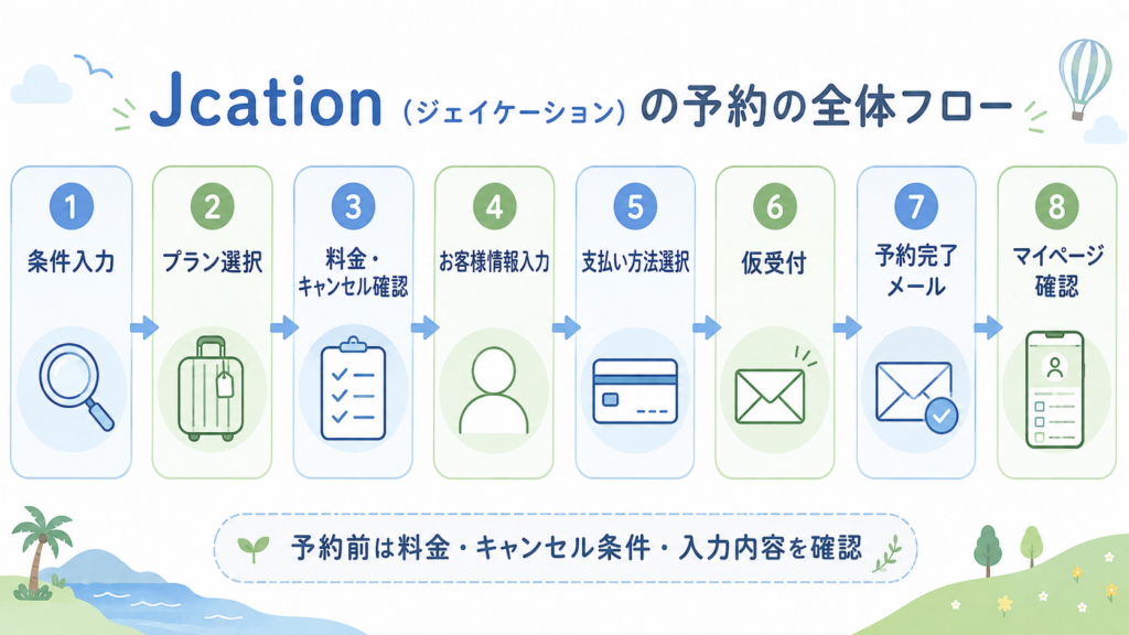 Jcation予約の全体フロー図