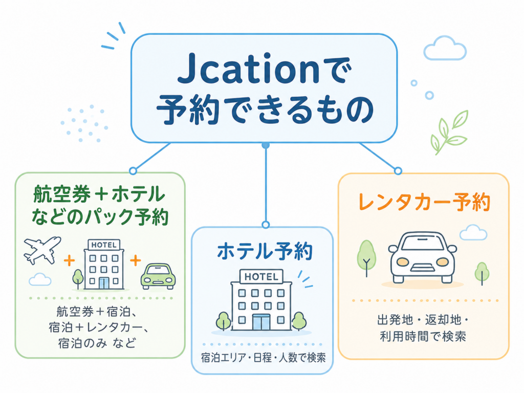 Jcation（ジェイケーション）で予約できるもの