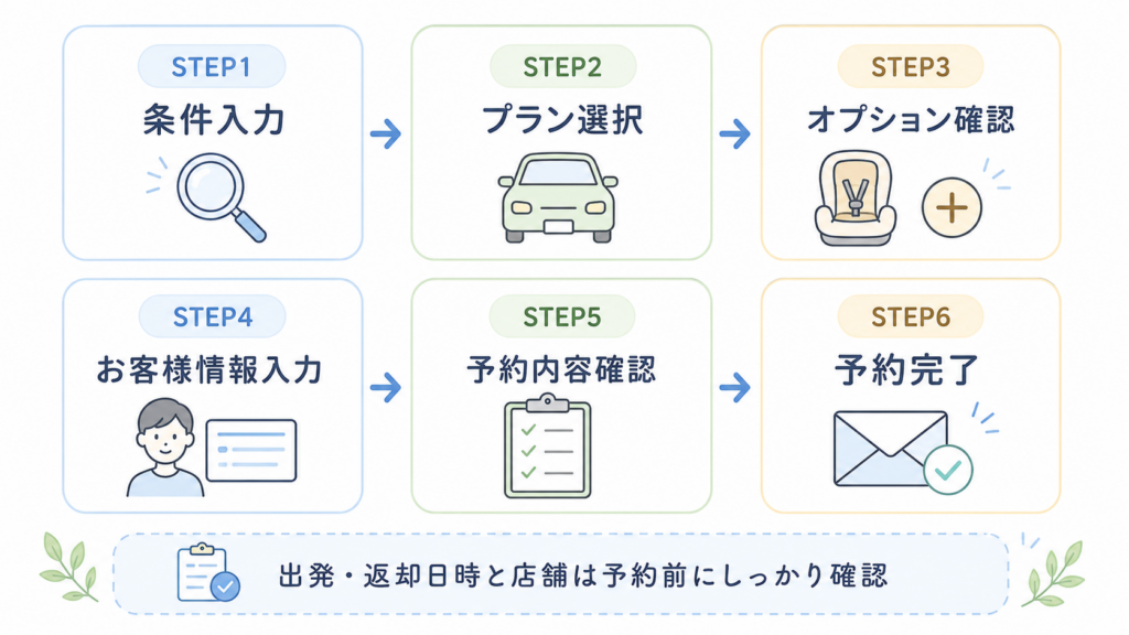 予約手順のフローチャート