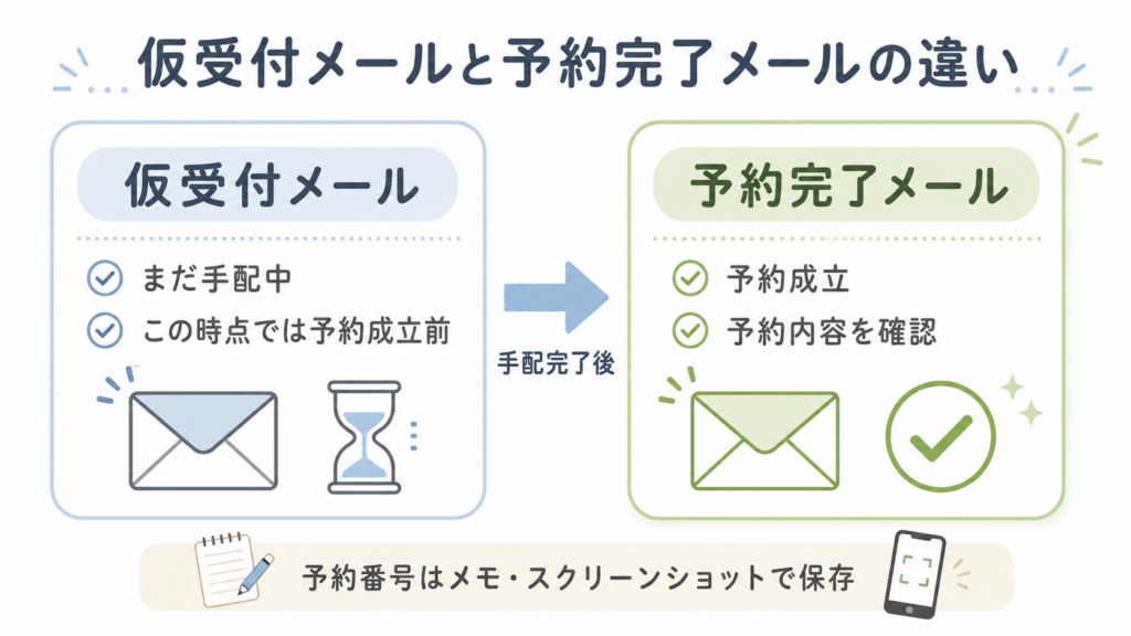 仮受付メールと予約完了メールの違い