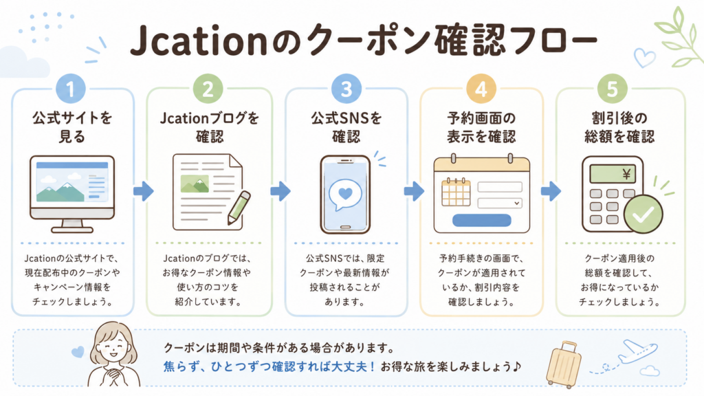 Jcationのクーポン確認フロー