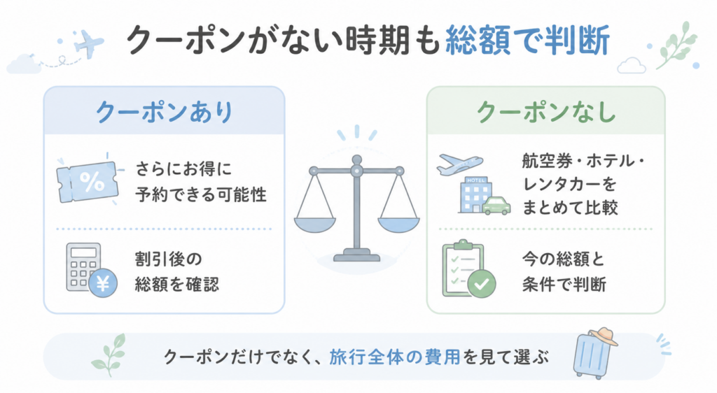 クーポンと旅行費用を比較