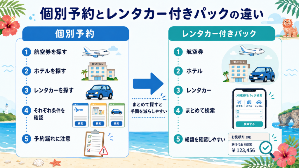 個別予約とレンタカー付きパックの違い