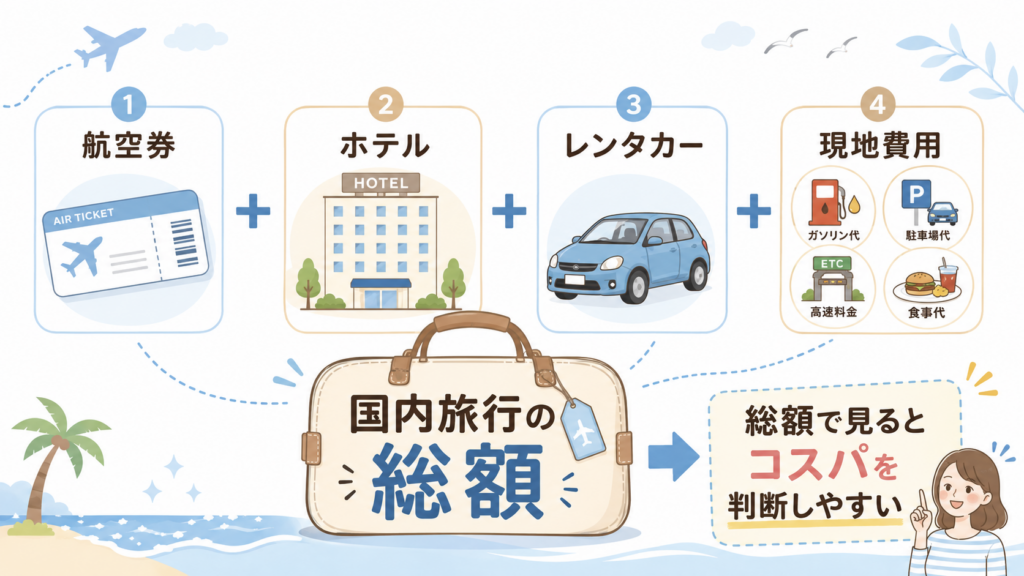 国内旅行の費用は「航空券＋ホテル＋レンタカー＋現地費用」の総額で見る