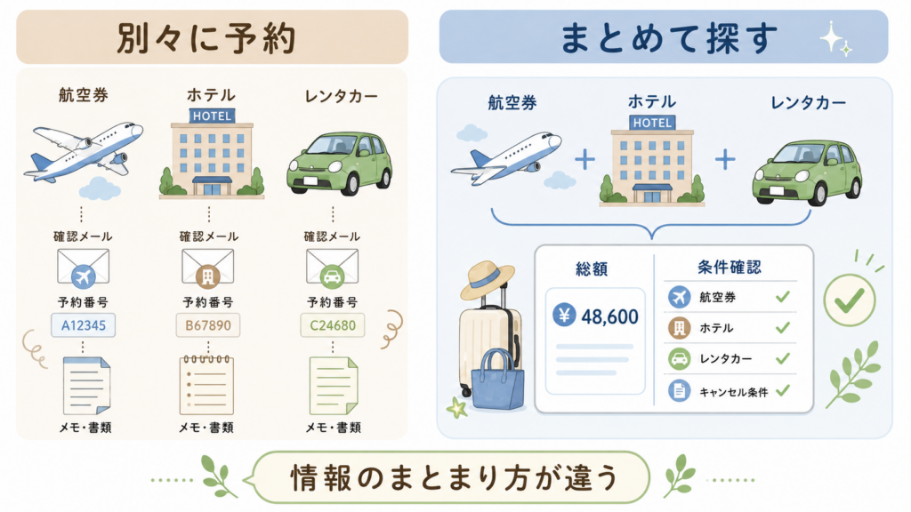 航空券・ホテル・レンタカーを「別々に予約」と「まとめて探す」場合の違い