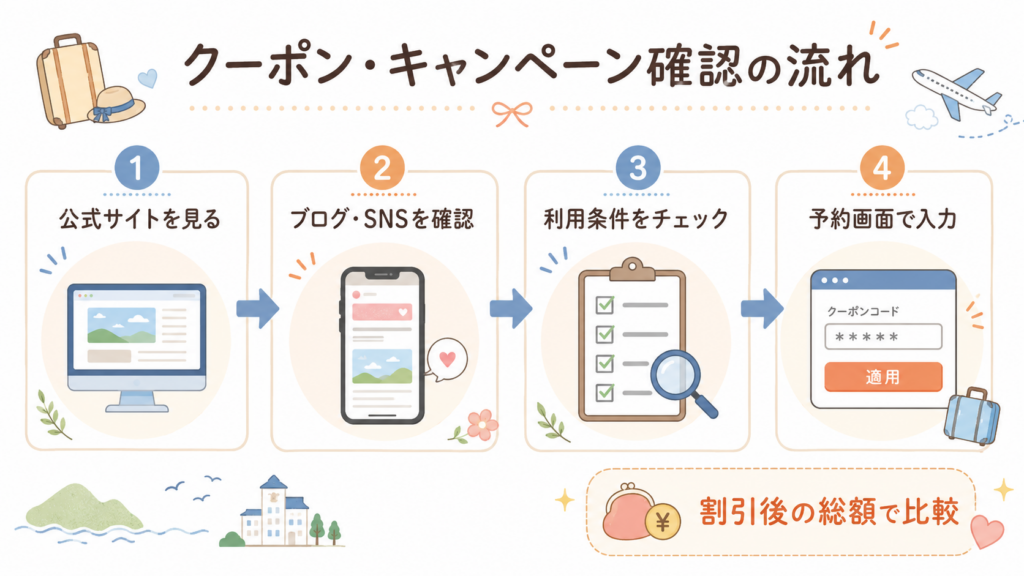クーポン・キャンペーン確認の流れ