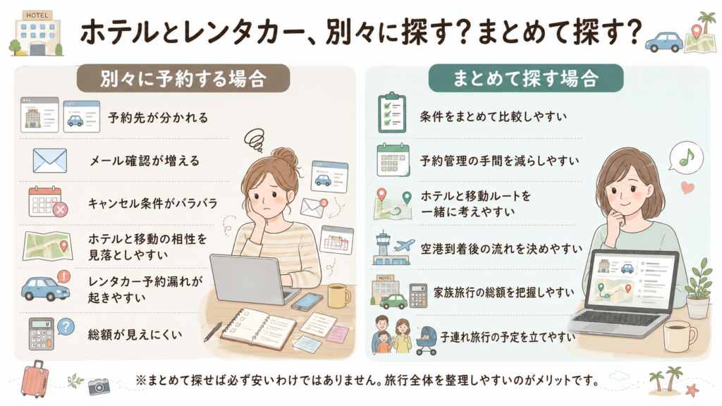 ホテルとレンタカーを別々に探す場合とまとめて探す場合の比較図